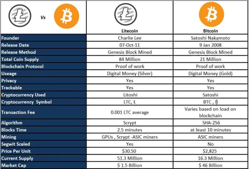 Bitcoin, Ethereum of Litecoin? De Beste Crypto voor Jouw Casino-Avontuur in 2024